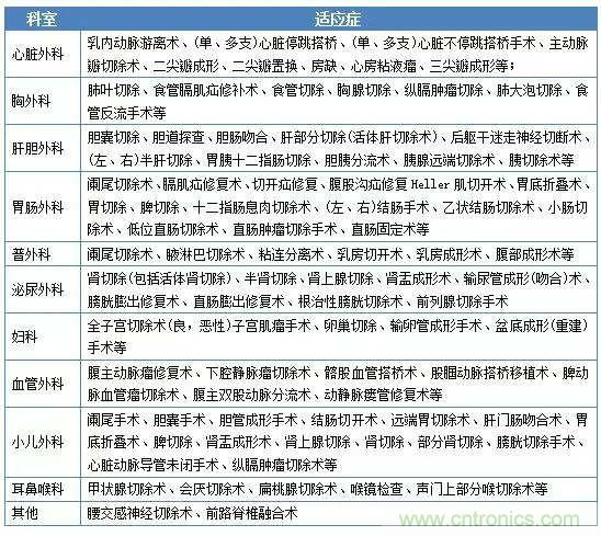 深度報告|手術機器人的臨床、市場及技術發展調研