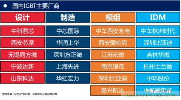 堪稱工業(yè)中的&ldquo;CPU&rdquo;：IGBT，中外差距有多大