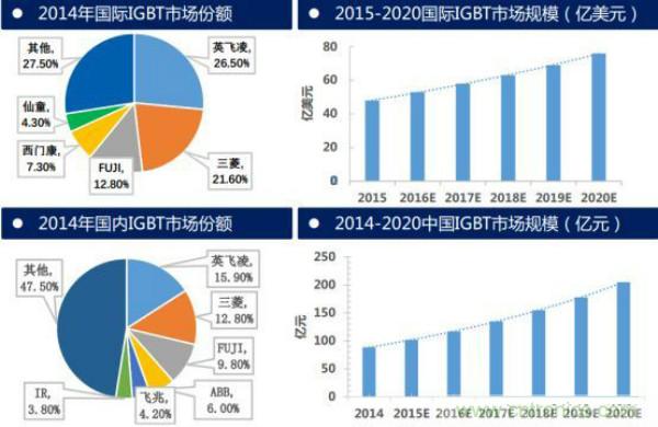 堪稱工業(yè)中的&ldquo;CPU&rdquo;：IGBT，中外差距有多大