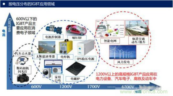 堪稱工業(yè)中的&ldquo;CPU&rdquo;：IGBT，中外差距有多大