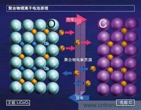 近距離了解鋰電池！