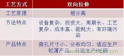 鋰離子電池的核心技術原來是它！
