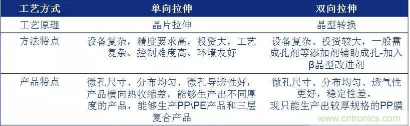 鋰離子電池的核心技術原來是它！