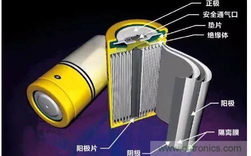 鋰離子電池的核心技術原來是它！
