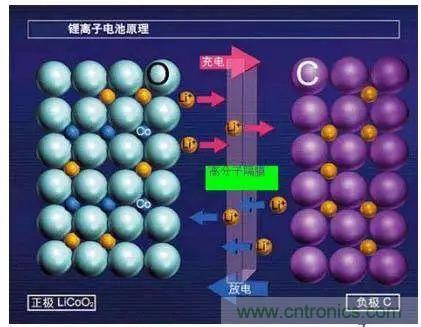 鋰離子電池的核心技術原來是它！
