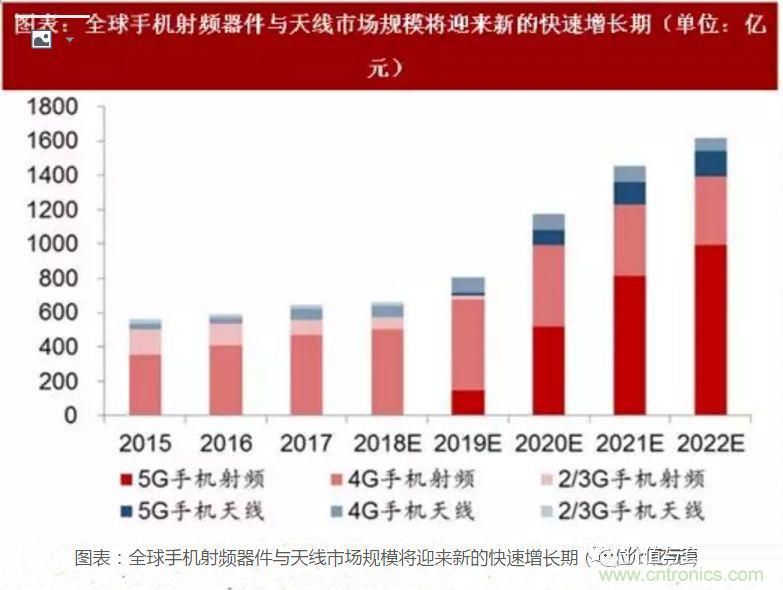 5G核心,天線與射頻篇!