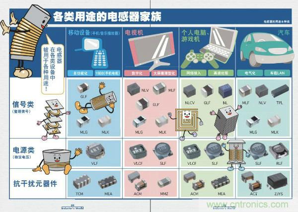 看圖學(xué)器件原理 - 電感器、電容器及其在電源變換中的應(yīng)用