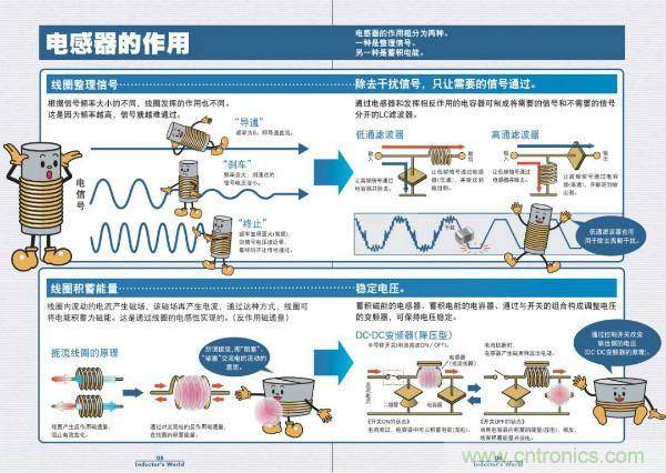看圖學(xué)器件原理 - 電感器、電容器及其在電源變換中的應(yīng)用