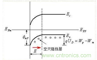 金屬與半導體接觸后是如何做到歐姆接觸的？