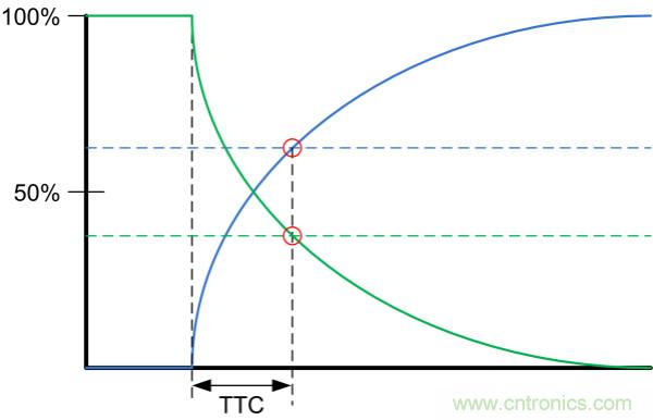 了解、測量和使用熱敏電阻的熱時間常數