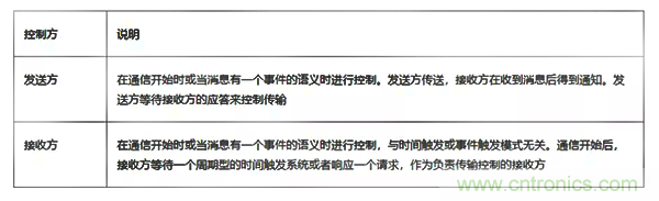如何從工業通信的角度理解現場總線？