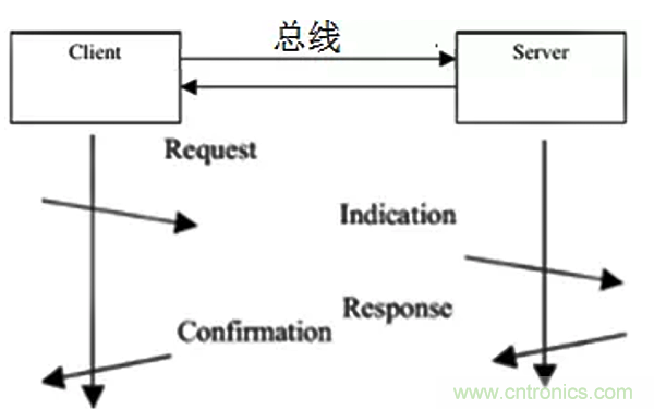 如何從工業通信的角度理解現場總線？