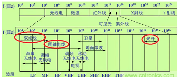 如何從工業通信的角度理解現場總線？