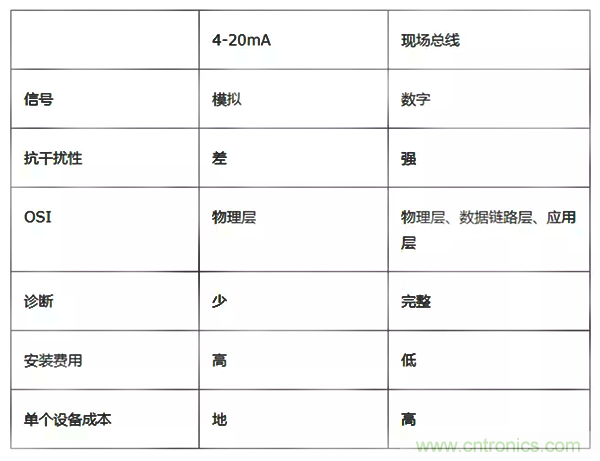如何從工業通信的角度理解現場總線？