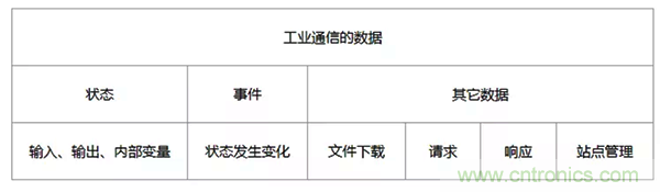 如何從工業通信的角度理解現場總線？