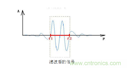 抗干擾濾波器有哪些？抗干擾濾波器工作原理、作用