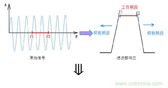 抗干擾濾波器有哪些？抗干擾濾波器工作原理、作用