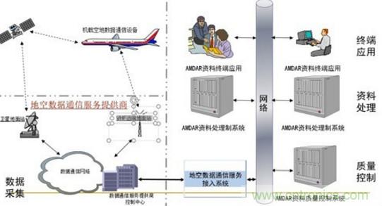 氣象觀測傳感器在飛機中的技術應用