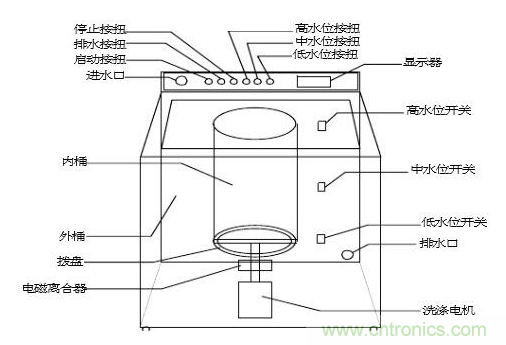洗衣機水位傳感器工作原理、安裝位置、故障表現(xiàn)