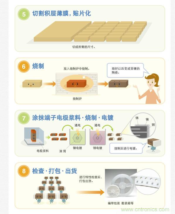 看漫畫，學電容