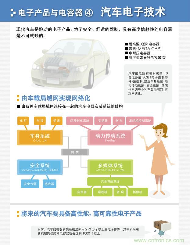 看漫畫，學電容