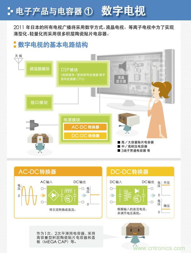看漫畫，學電容