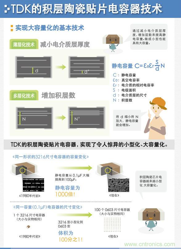 看漫畫，學電容
