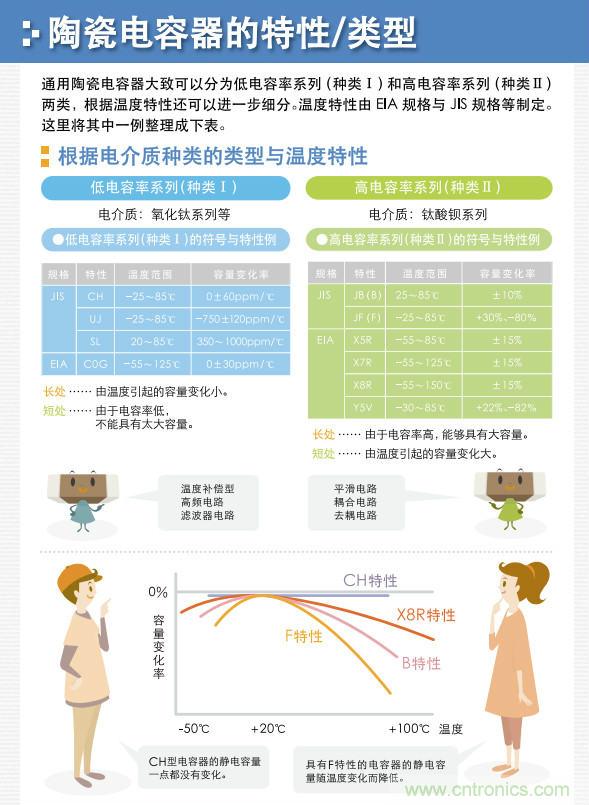 看漫畫，學電容