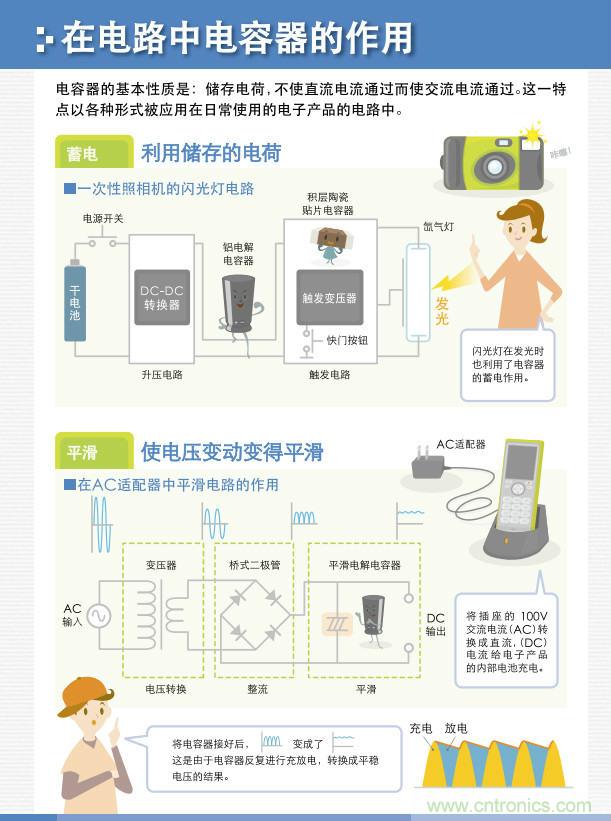 看漫畫，學電容