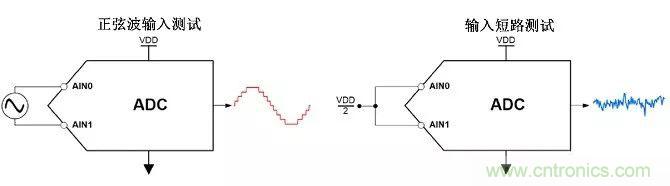 高分辨率&Delta;-&Sigma;ADC中有關噪聲的十大問題