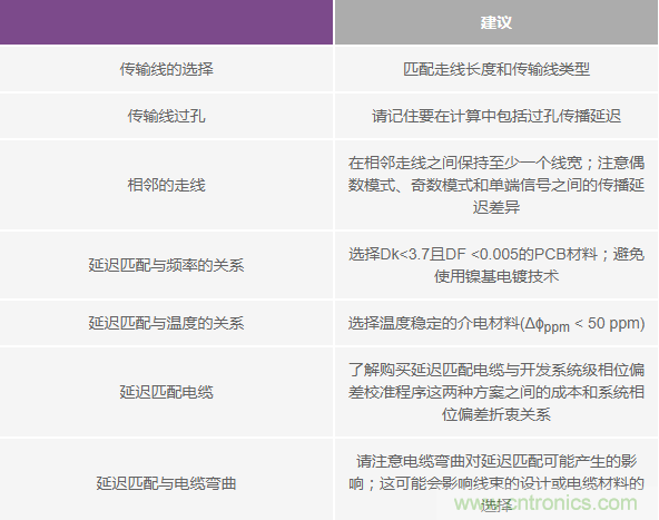 詳解大型多GHz時鐘樹中的相位偏差 詳解大型多GHz時鐘樹中的相位偏差