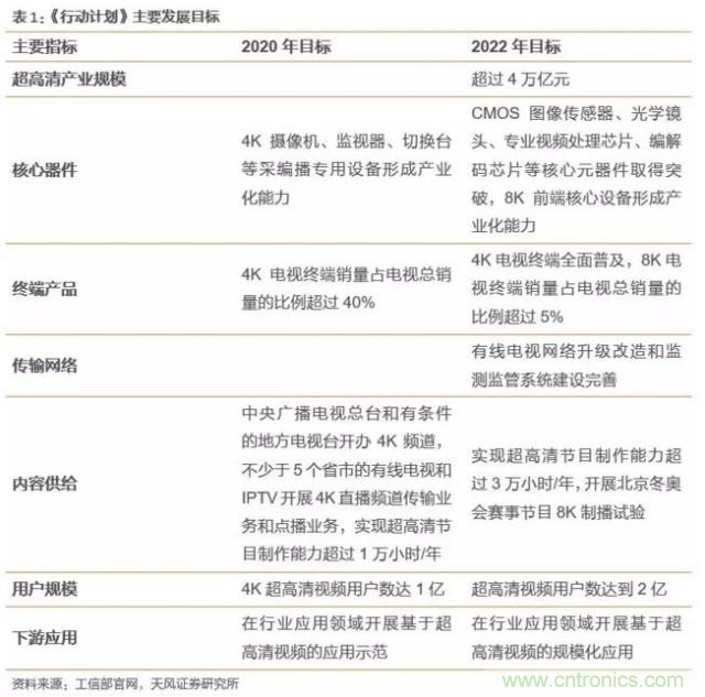 4萬(wàn)億超高清視頻規(guī)劃，編解碼市場(chǎng)如何借風(fēng)