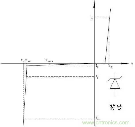 TVS瞬態(tài)電壓抑制二極管原理參數(shù)詳解 TVS瞬態(tài)電壓抑制二極管原理參數(shù)詳解