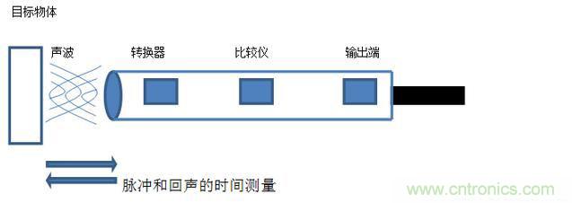 感應電容超聲波，你都知道這些傳感器多大區別嗎？
