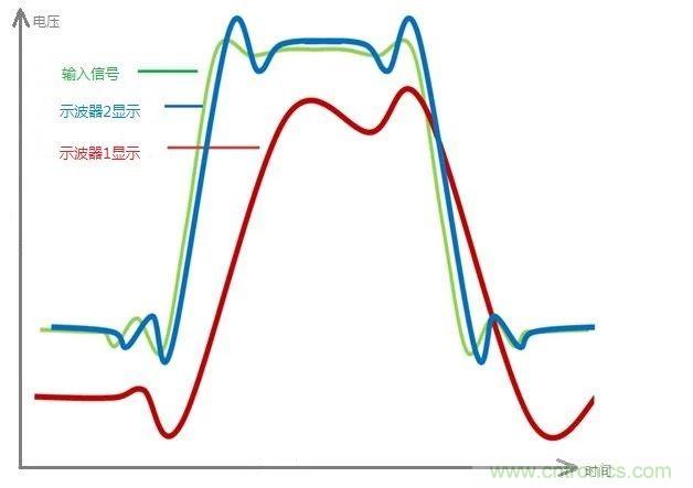 示波器的有效位數(shù)對(duì)信號(hào)測(cè)量到底有什么影響？