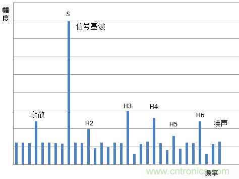 示波器的有效位數(shù)對(duì)信號(hào)測(cè)量到底有什么影響？
