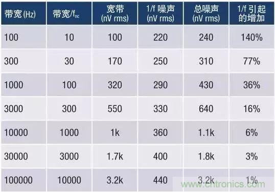 模擬設計中噪聲分析的11個誤區（一）