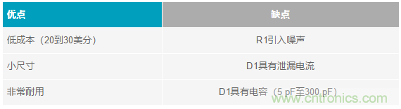 當電子元件性能下降,如何保護您的模擬前端?