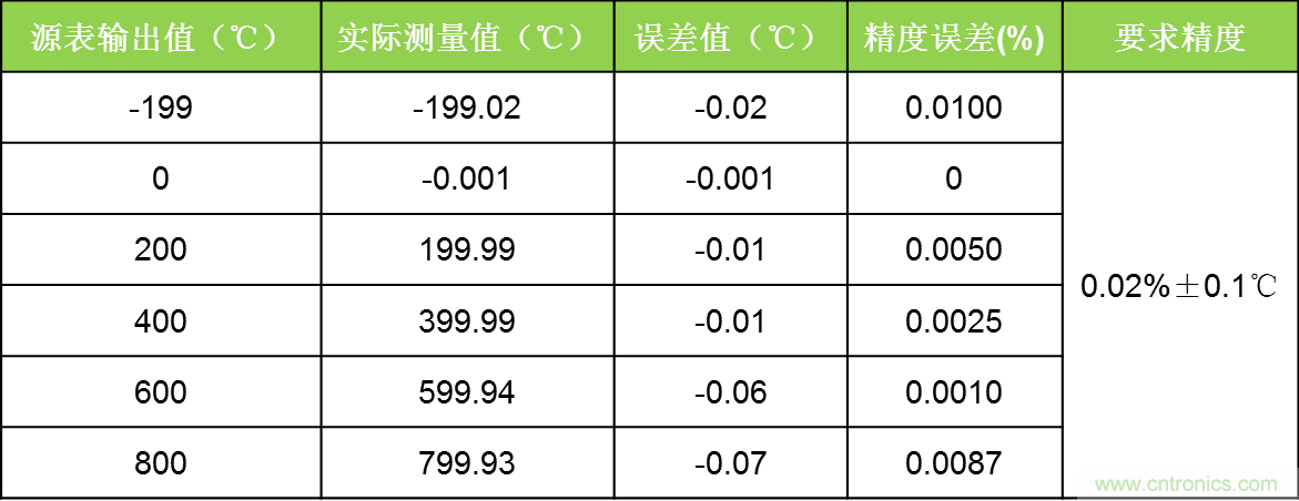 溫度測量：如何消除線阻抗引入的誤差？