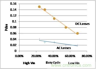 如何為開關電源選擇合適的MOSFET？