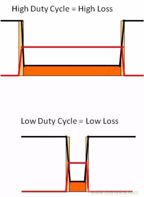 如何為開關電源選擇合適的MOSFET？