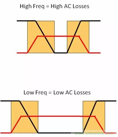 如何為開關電源選擇合適的MOSFET？