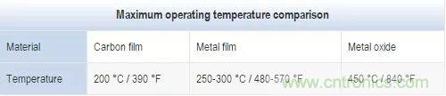 一文帶你認識全類型&ldquo;電阻&rdquo;！