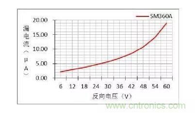 二極管的參數有哪些? 二極管的參數有哪些?
