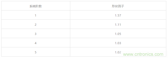 信號(hào)鏈中放大器噪聲對總噪聲有多少貢獻(xiàn)？