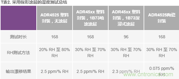 我的電壓參考源設(shè)計(jì)是否對(duì)濕度敏感?控制精密模擬系統(tǒng)濕度和性能的方法