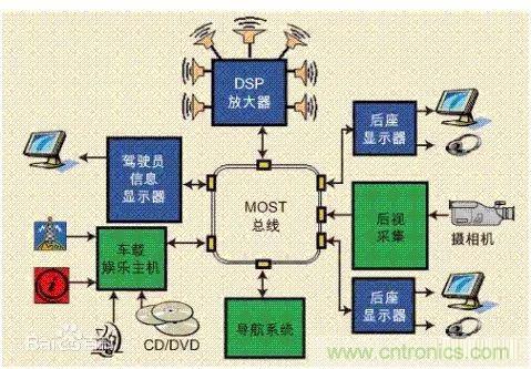 汽車四大總線：CAN、LIN、Flexray、MOST