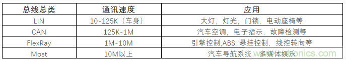 汽車四大總線：CAN、LIN、Flexray、MOST