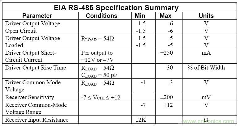 UART、RS-232、RS-422、RS-485之間有什么區(qū)別？