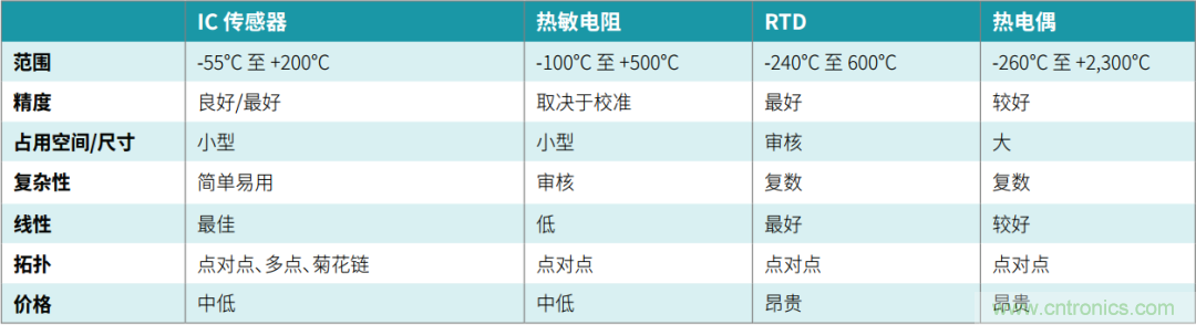 工程師溫度傳感指南 | 了解設計挑戰，掌握解決方案！